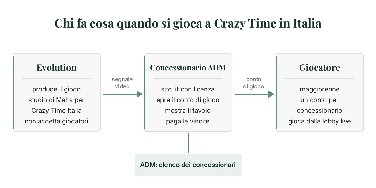 Schema: Evolution produce lo show e invia il segnale al concessionario ADM, che apre il conto al giocatore; ADM tiene l’elenco dei concessionari