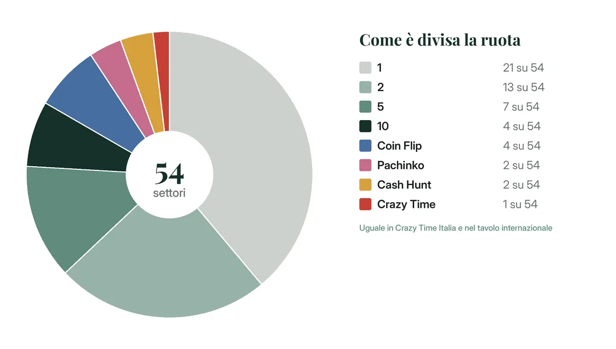 Ruota di Crazy Time a 54 settori: 21 di 1, 13 di 2, 7 di 5, 4 di 10, 4 Coin Flip, 2 Pachinko, 2 Cash Hunt, 1 Crazy Time